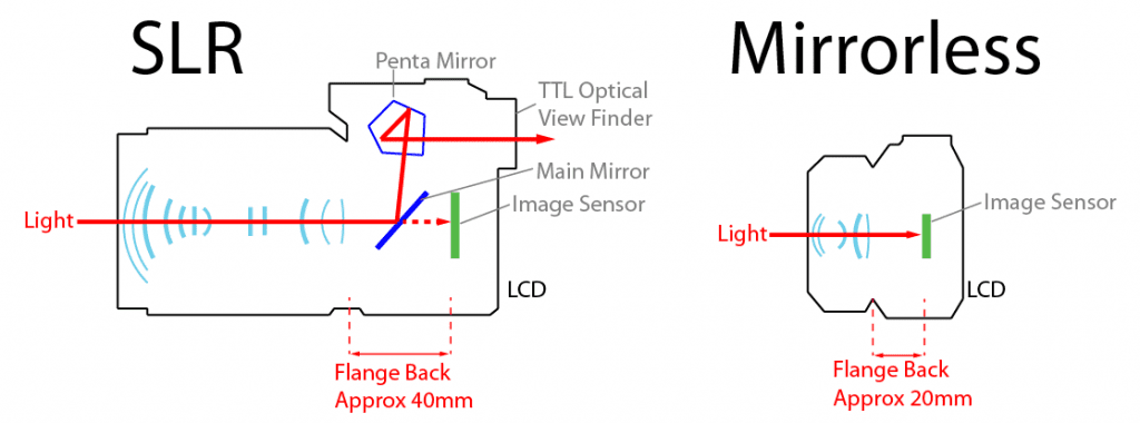 Mirrorless vs DSLR Camera