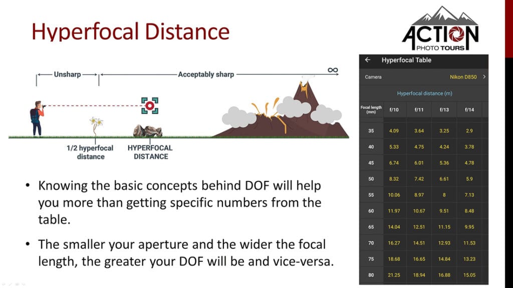 How Does Hyperfocal Distance Work