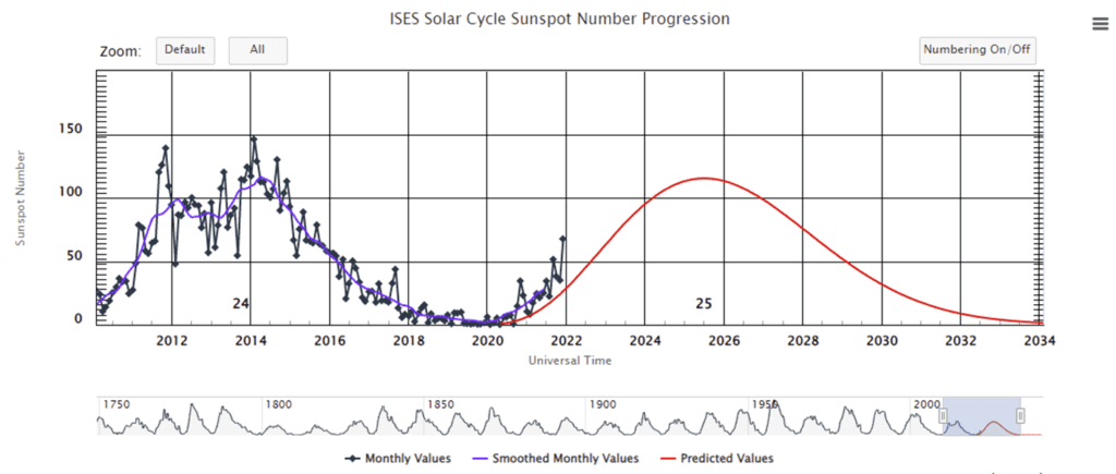 Sunspots vs Year Solar Cycle for Aurora Borealis