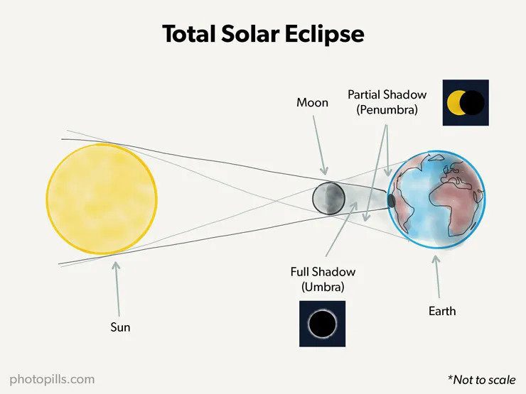 Total Solar Eclipse Photopills